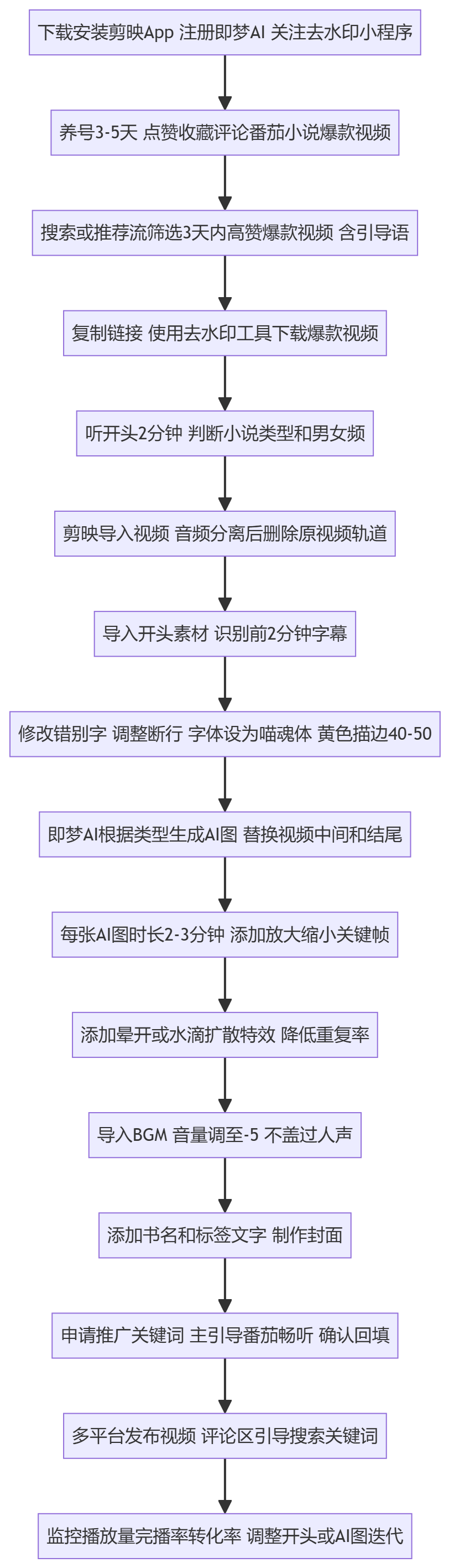 SOP执行流程图